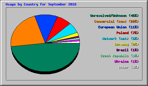 Usage by Country for September 2016