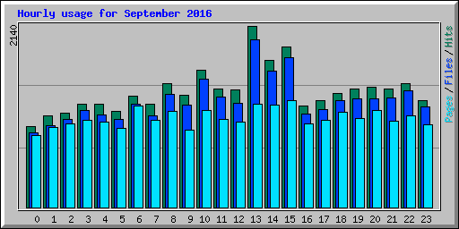 Hourly usage for September 2016